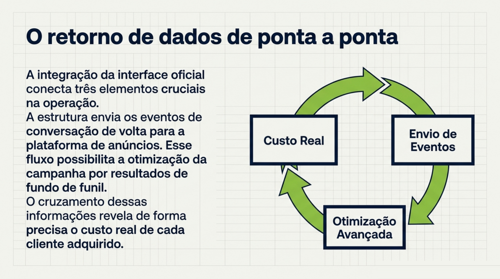 Ciclo de três estágios ligados por setas, o envio dos eventos da conversa, a otimização por resultado de fundo de funil e a leitura do custo real por cliente.