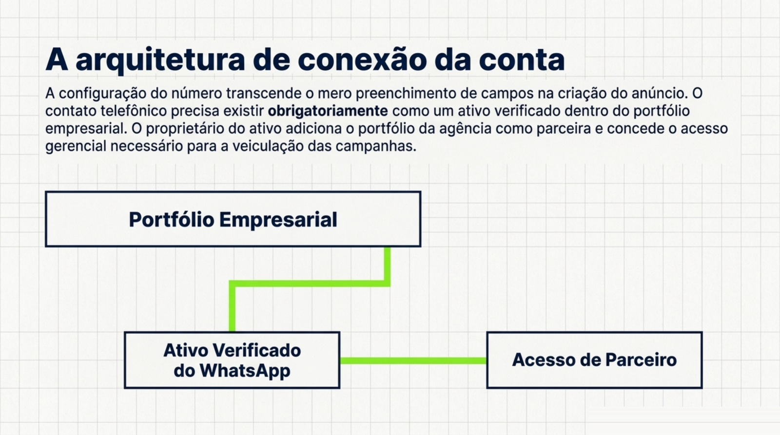 Diagrama em que o portfólio empresarial se liga ao ativo verificado do WhatsApp e esse ativo se liga ao acesso concedido a um parceiro.