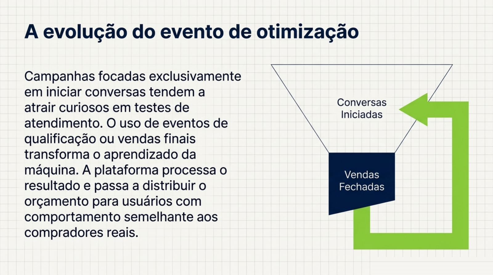 Funil em que a faixa larga das conversas iniciadas se estreita até as vendas fechadas, com uma seta devolvendo o resultado do fundo para o topo.