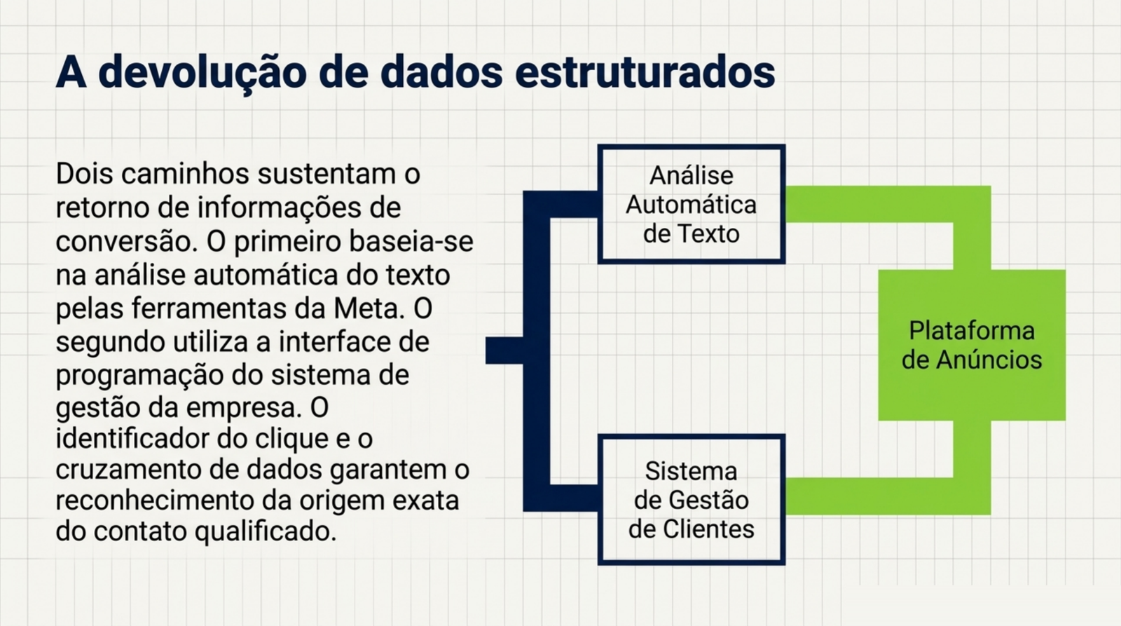 Dois caminhos paralelos que partem da conversa, um pela análise automática do texto e outro pelo sistema de gestão de clientes, e se encontram na plataforma de anúncios.