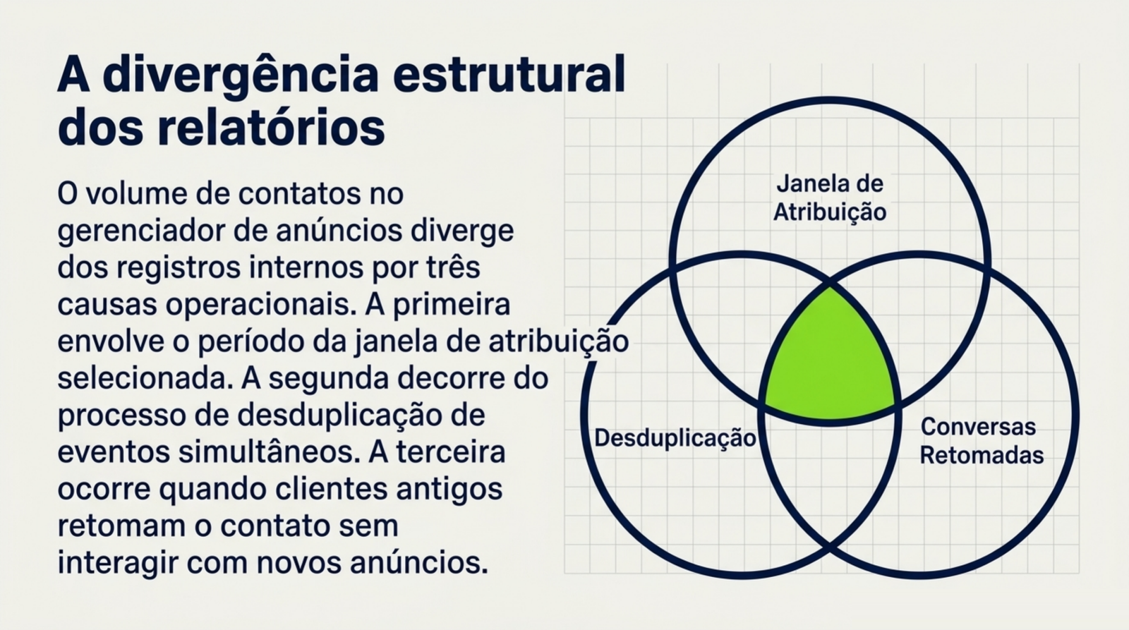 Três círculos sobrepostos representando a janela de atribuição, a desduplicação de eventos e as conversas retomadas por clientes antigos.