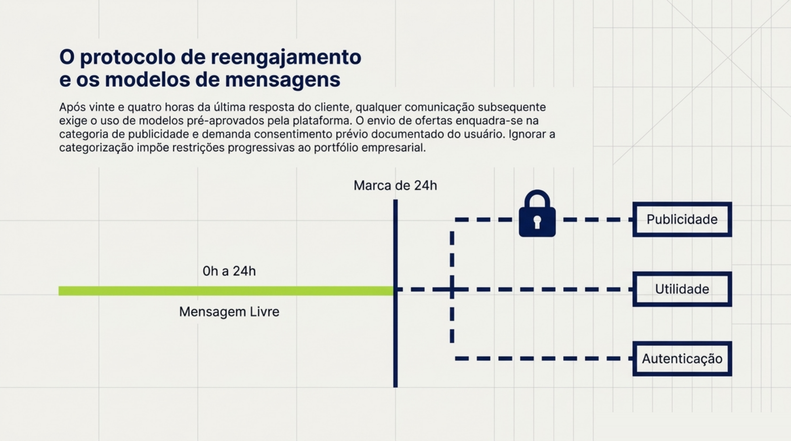 Linha do tempo em que a faixa da mensagem livre termina na marca de vinte e quatro horas e dá lugar a três trilhas de modelo pré-aprovado, uma delas com um cadeado.
