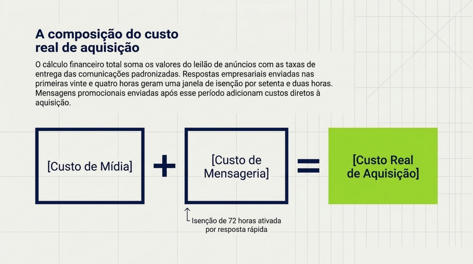 Soma representada em três blocos, o custo de mídia mais o custo de mensageria resultando no custo real de aquisição, com uma nota sobre a isenção aberta pela resposta rápida.