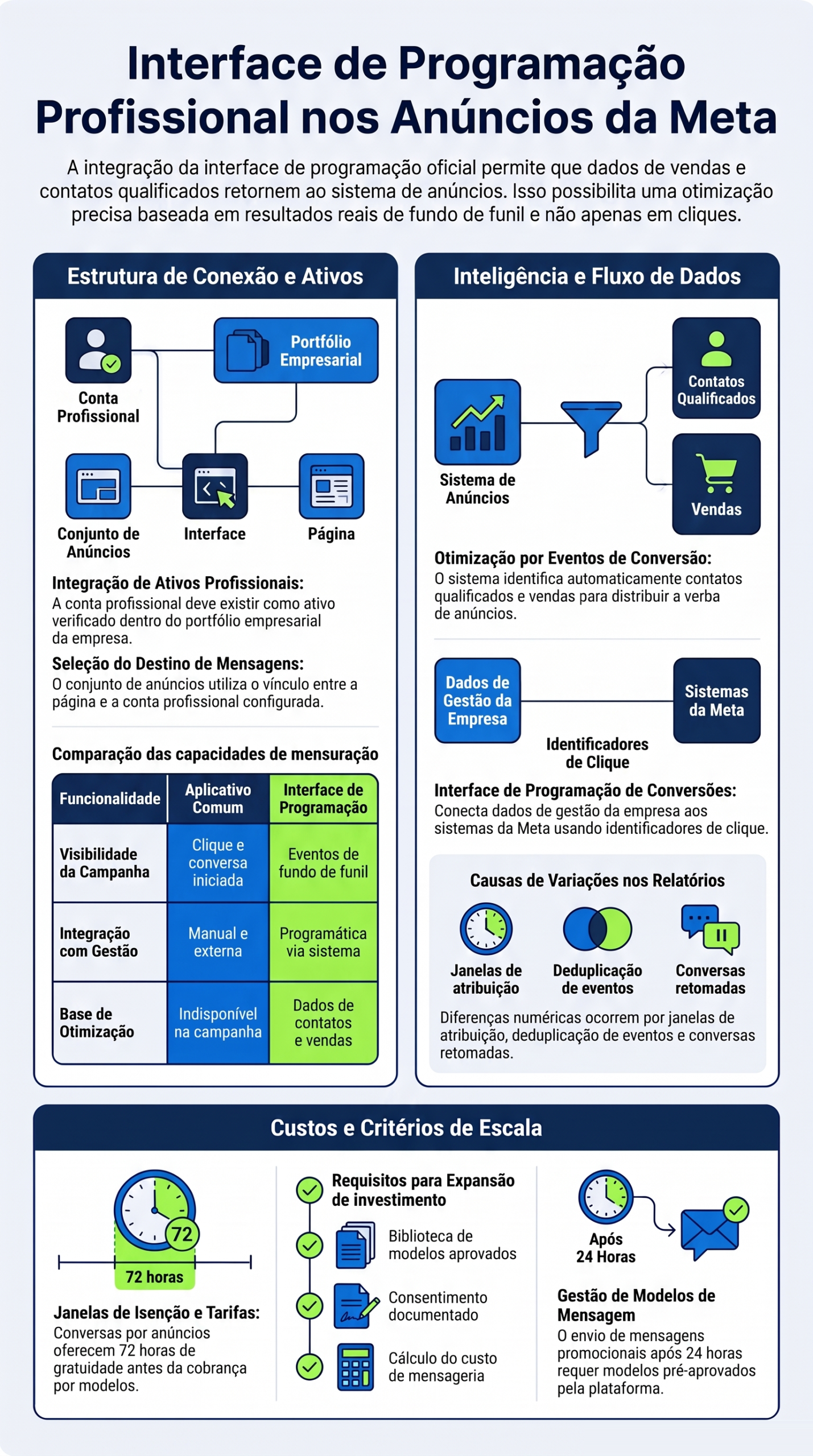 Infográfico com o resumo da integração entre a API oficial do WhatsApp e o Meta Ads, da HDP BRASIL