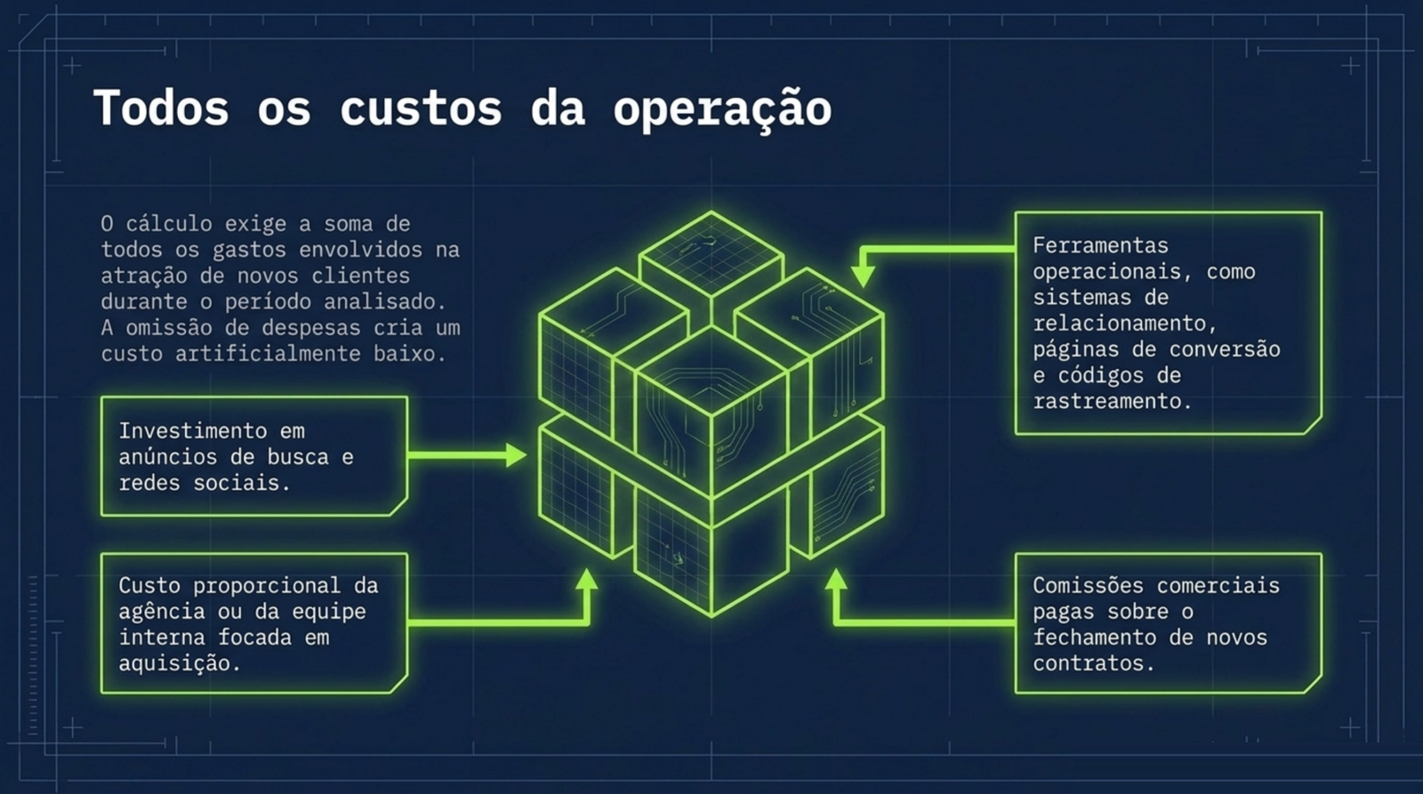 Cubo montado no centro recebendo quatro entradas de custo, o investimento em anúncios, as ferramentas operacionais, o custo proporcional da equipe e as comissões pagas sobre os contratos novos.