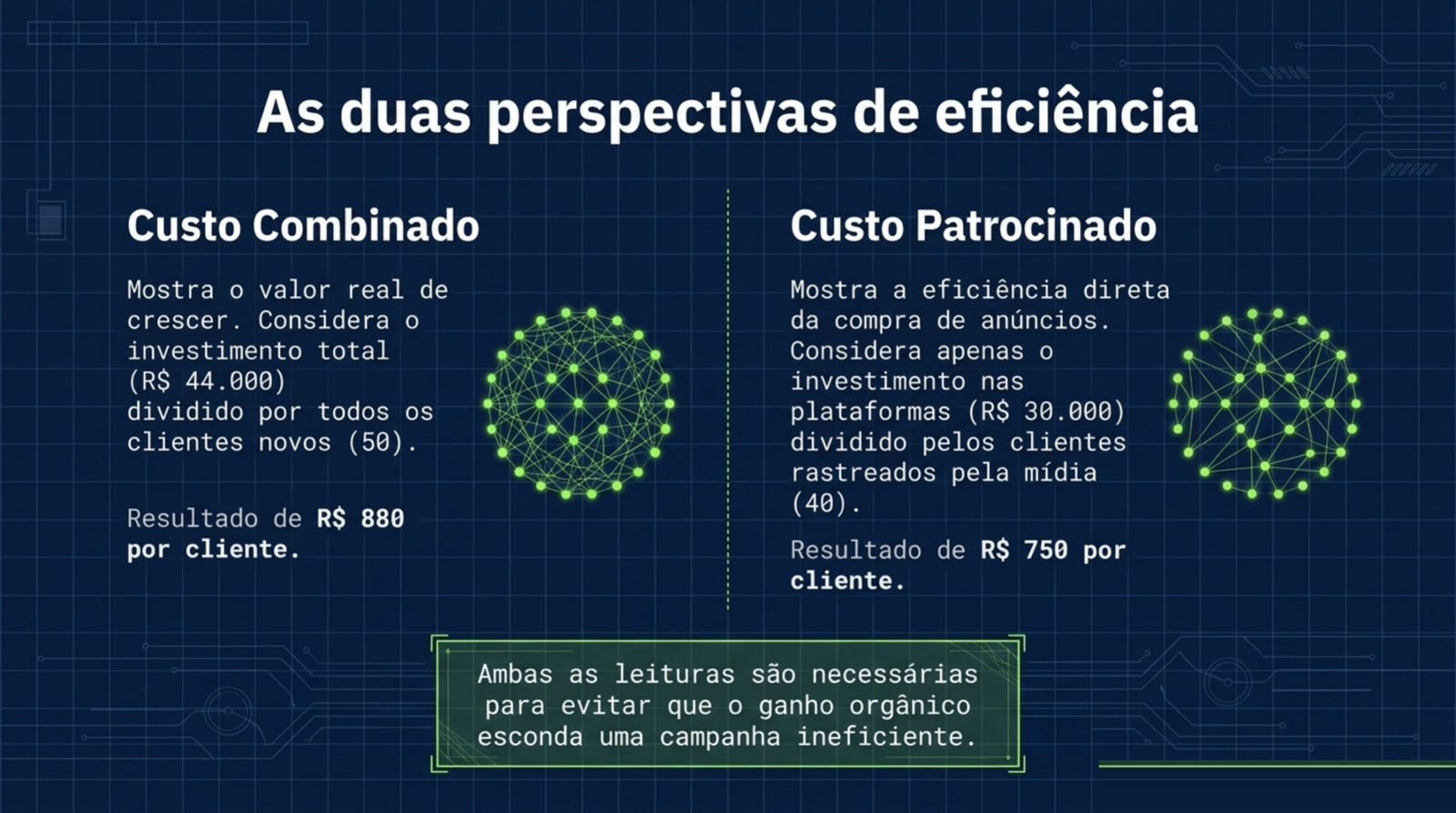 Duas colunas comparadas lado a lado, uma com o investimento total dividido por todos os clientes novos e outra com o investimento em mídia dividido pelos clientes atribuídos à mídia.