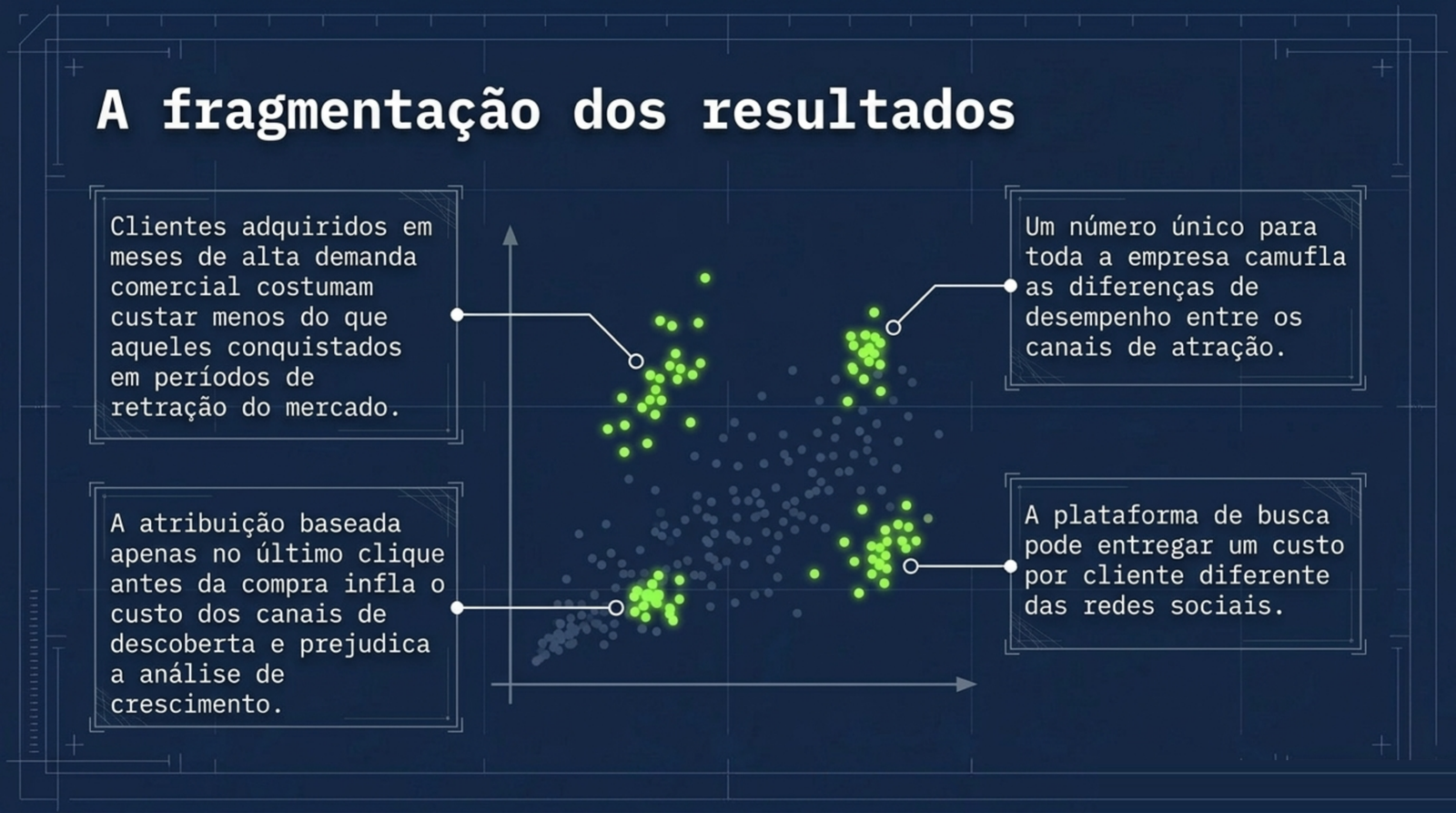 Dispersão de pontos agrupada em quatro concentrações distintas, cada uma acompanhada de uma nota sobre canal de atração, mês de entrada, atribuição de último clique e diferença entre plataformas.