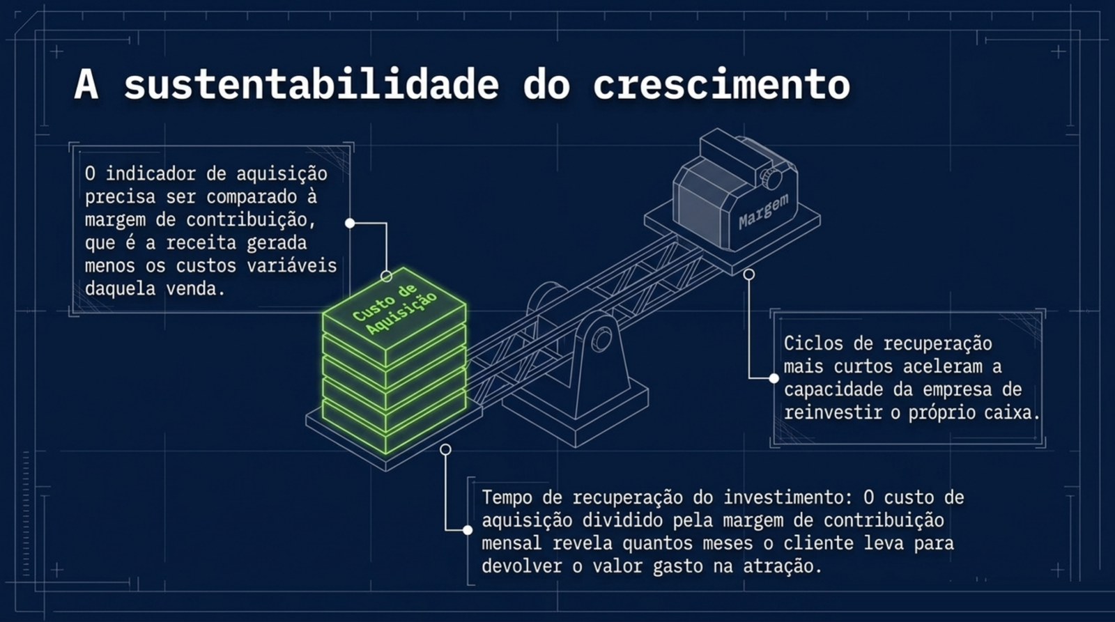 Balança em que uma pilha de custo de aquisição de um lado é comparada com a margem de contribuição do outro, com uma nota sobre o tempo até o cliente devolver o valor investido.