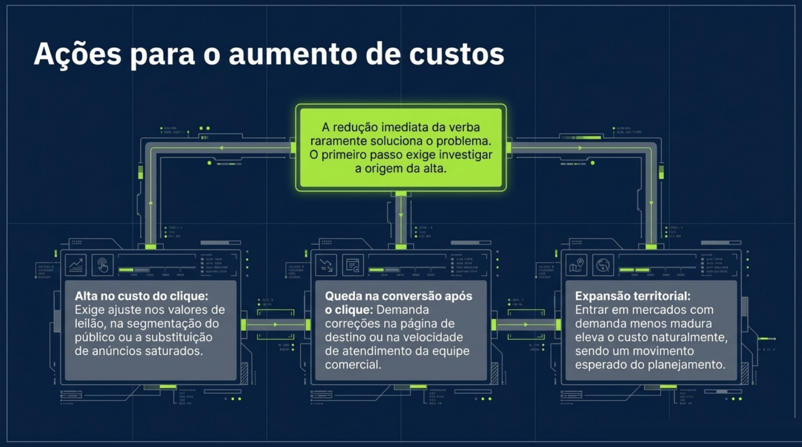 Painel dividido em três estações ligadas por um mesmo circuito, uma para a alta no custo do clique, uma para a queda de conversão depois do clique e uma para a entrada em um mercado novo.