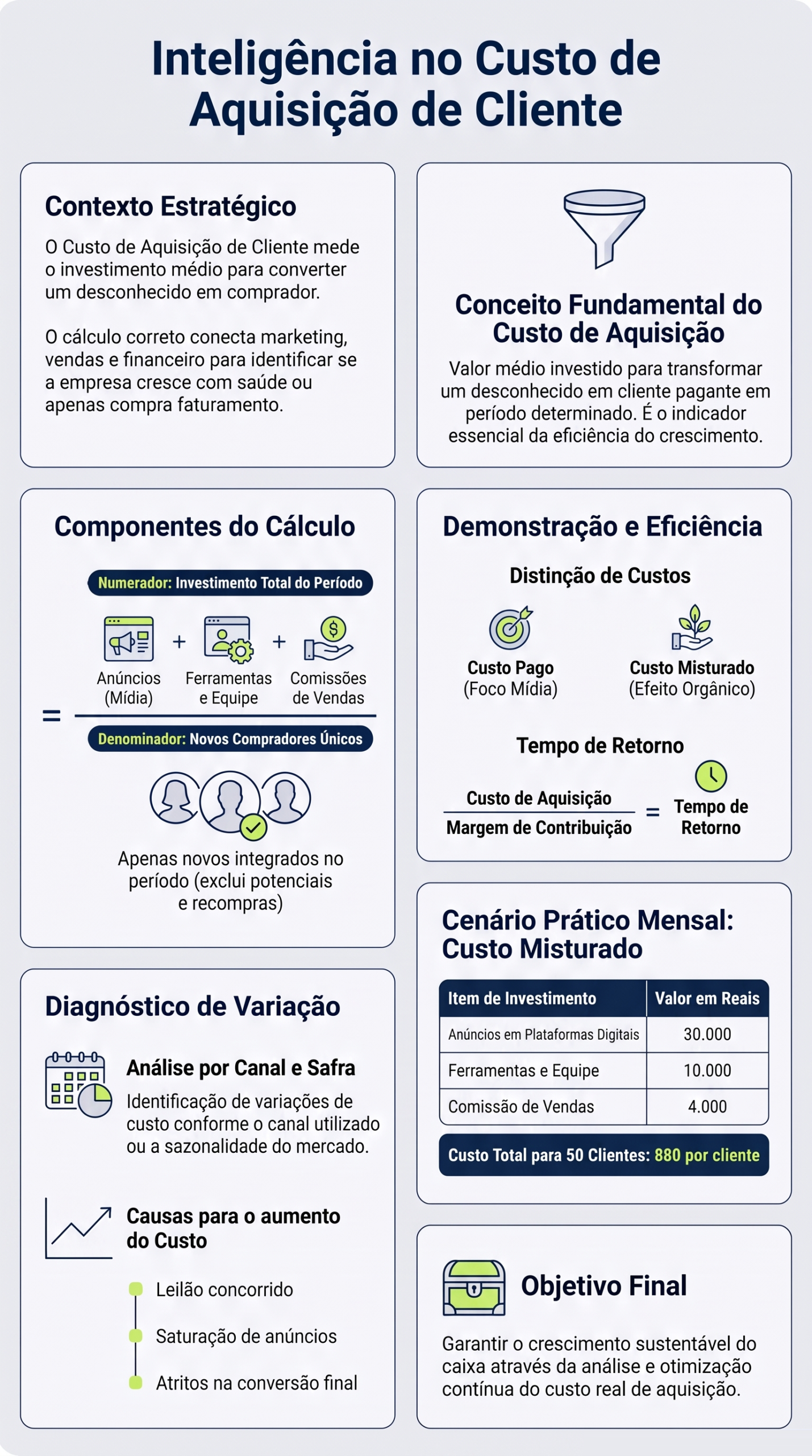 Infográfico com o resumo do custo de aquisição de cliente, da HDP BRASIL