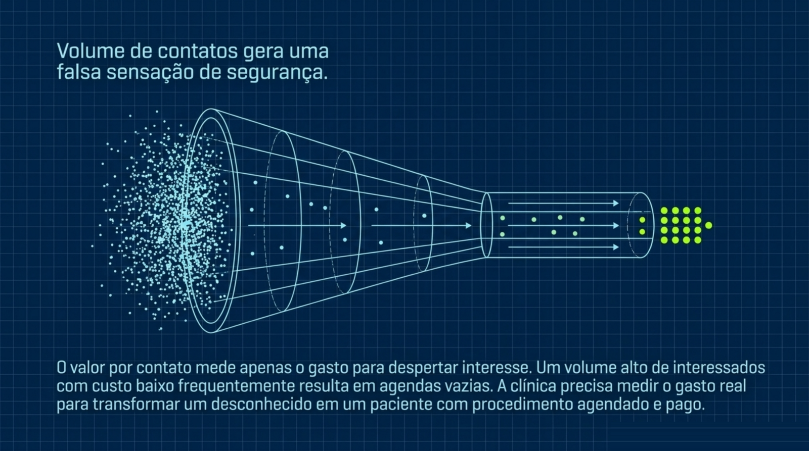 Slide do artigo Quanto custa cada paciente de verdade: CAC, margem por procedimento e imposto na mesma conta: Volume de contatos baratos não garante paciente com procedimento agendado e pago.
