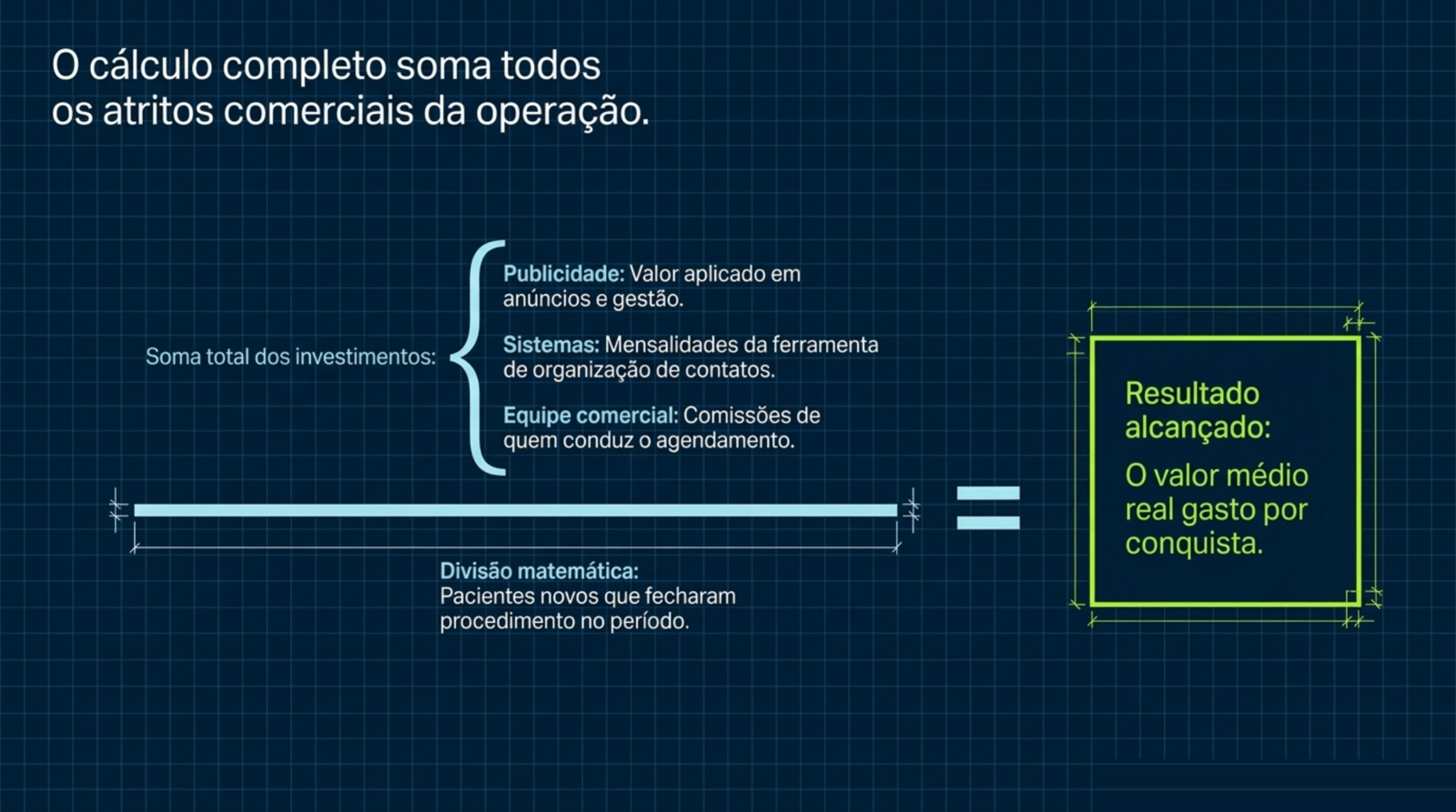 Slide do artigo Quanto custa cada paciente de verdade: CAC, margem por procedimento e imposto na mesma conta: Some mídia, sistema e comissão da equipe, divida pelos pacientes novos fechados no período.