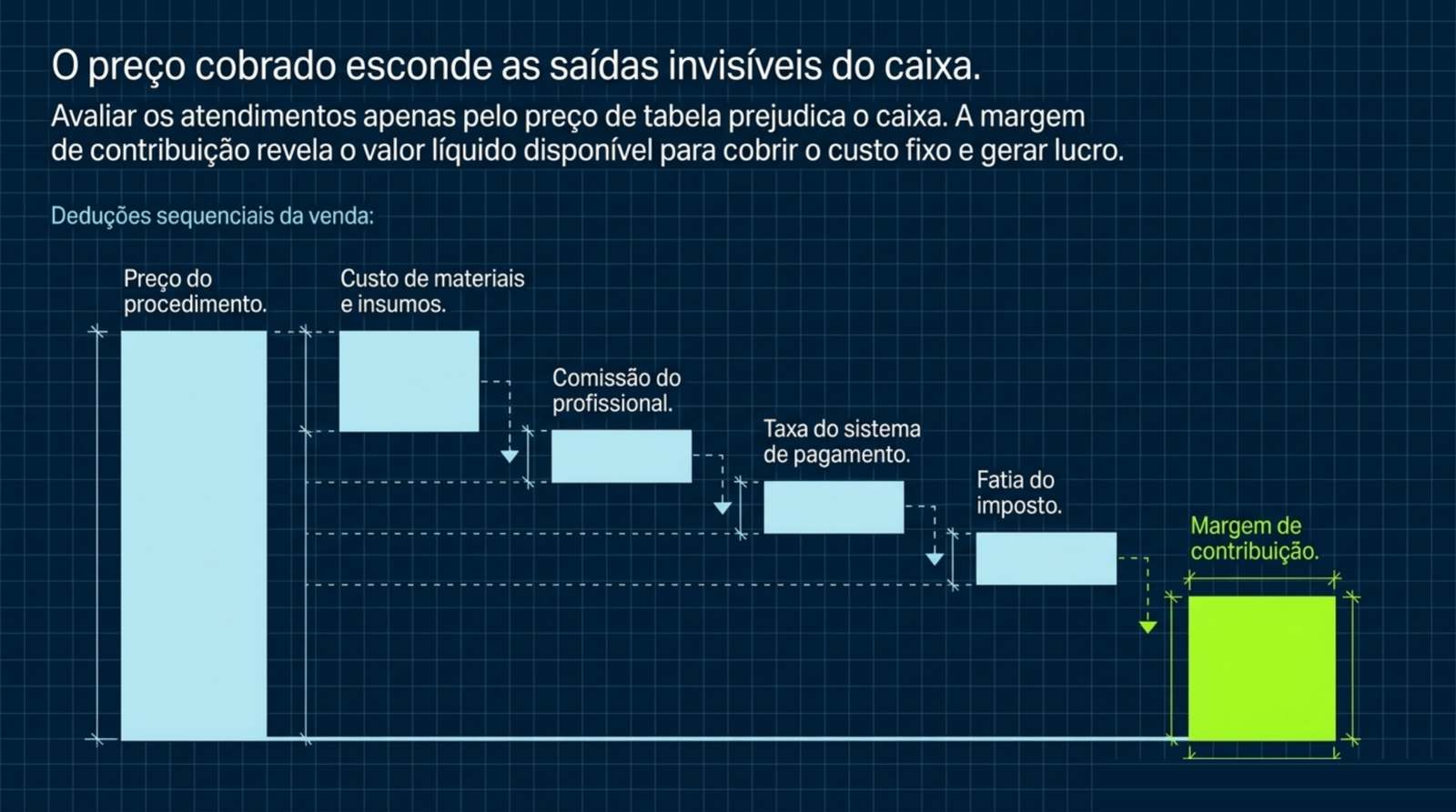 Slide do artigo Quanto custa cada paciente de verdade: CAC, margem por procedimento e imposto na mesma conta: Do preço cobrado saem insumo, comissão, taxa e imposto antes de sobrar a margem.