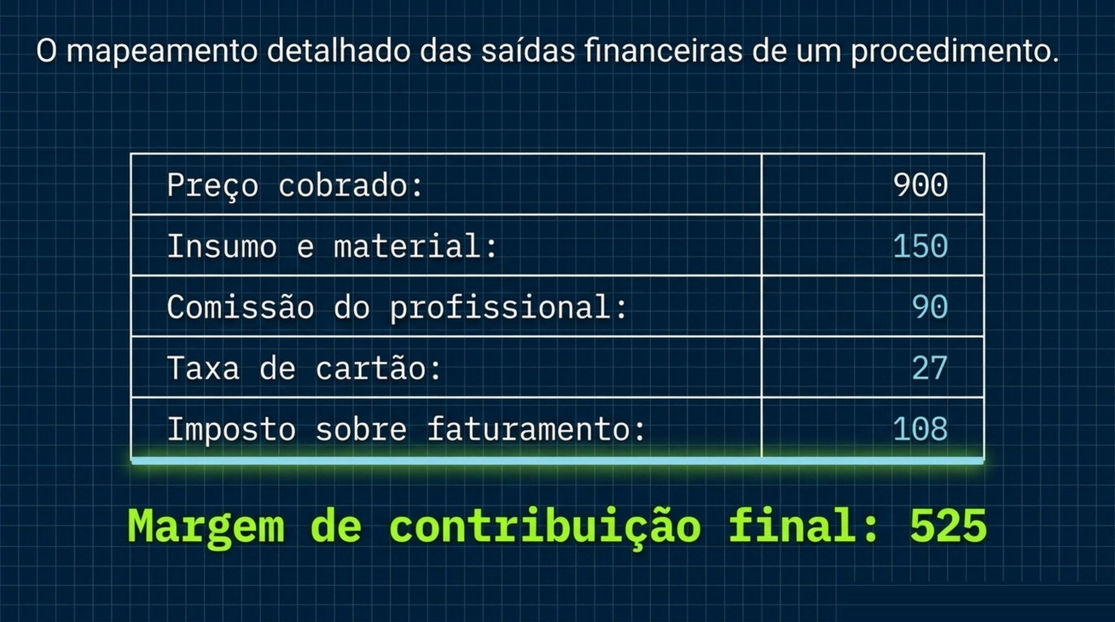 Slide do artigo Quanto custa cada paciente de verdade: CAC, margem por procedimento e imposto na mesma conta: Do preço de 900 reais sobram 525 depois de insumo, comissão, taxa e imposto.