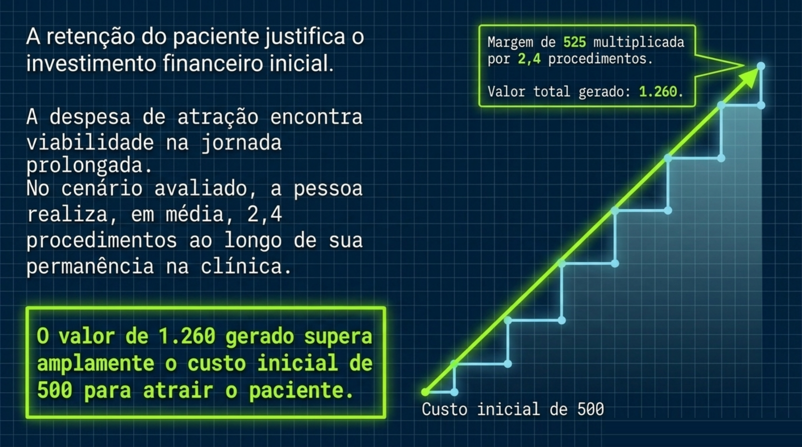 Slide do artigo Quanto custa cada paciente de verdade: CAC, margem por procedimento e imposto na mesma conta: Paciente que repete procedimento faz o valor gerado superar bastante o custo de aquisição.
