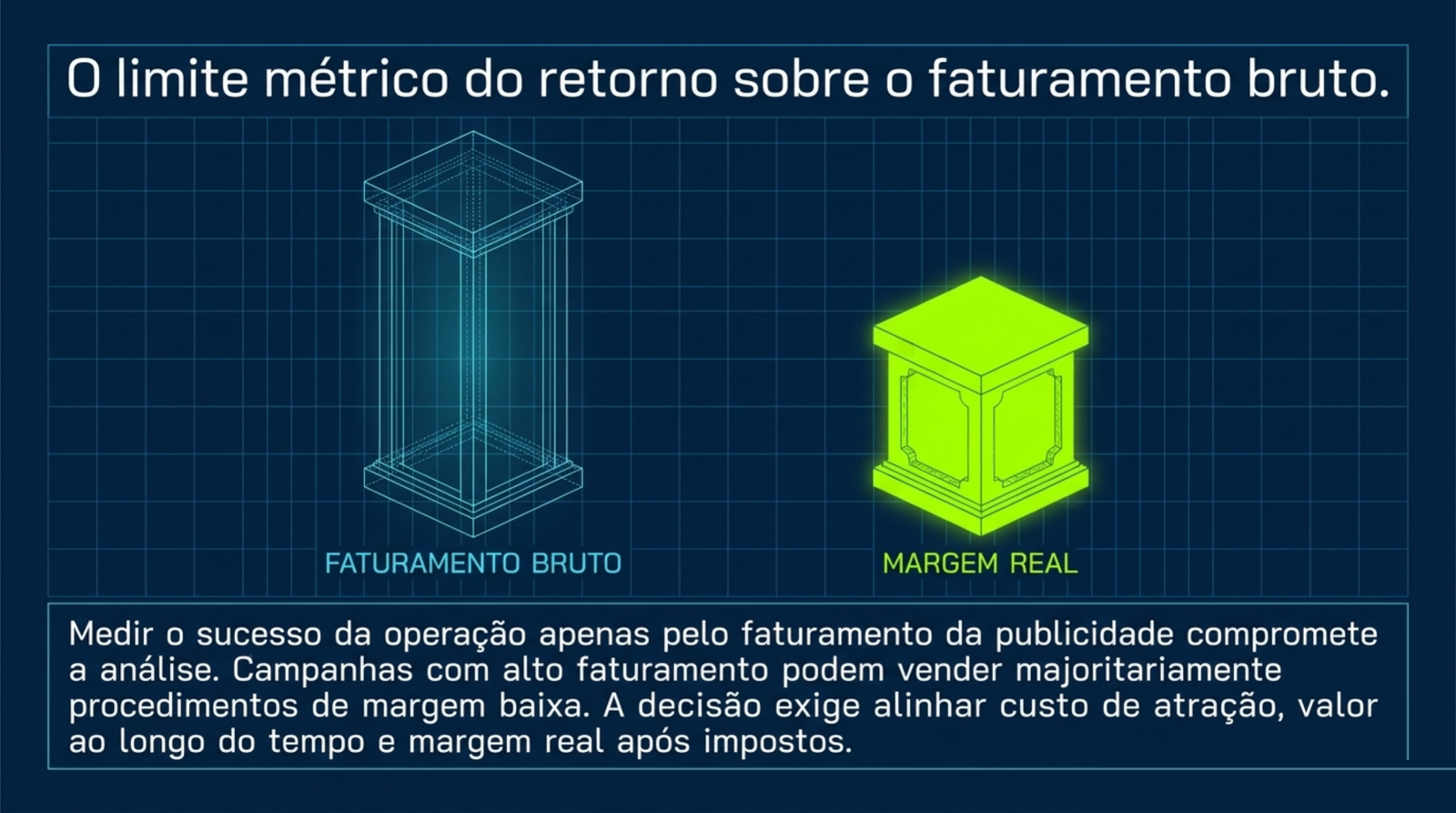 Slide do artigo Quanto custa cada paciente de verdade: CAC, margem por procedimento e imposto na mesma conta: Faturamento alto pode esconder venda de procedimentos com margem baixa após os impostos.