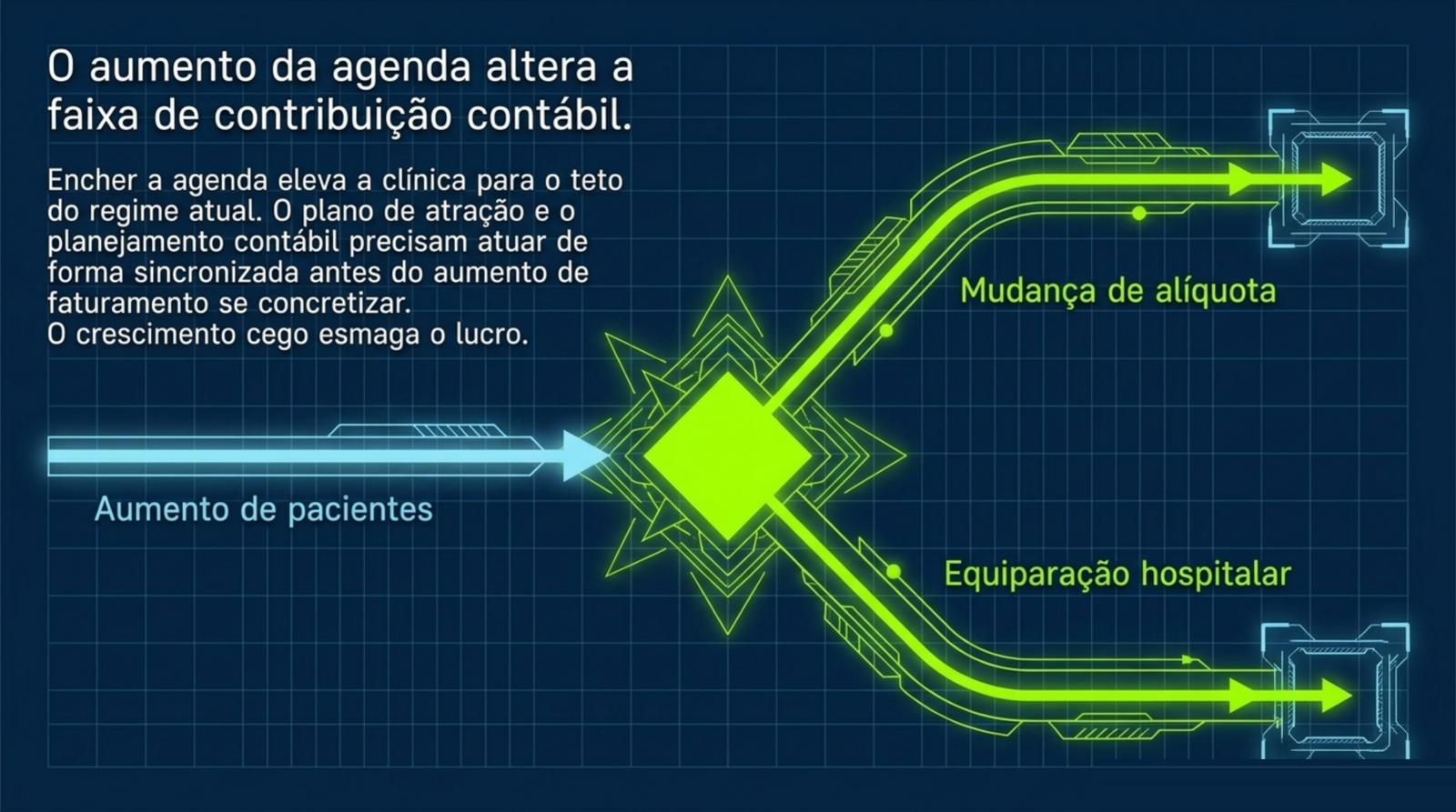 Slide do artigo Quanto custa cada paciente de verdade: CAC, margem por procedimento e imposto na mesma conta: Agenda mais cheia pode levar a clínica para outra alíquota ou equiparação hospitalar.