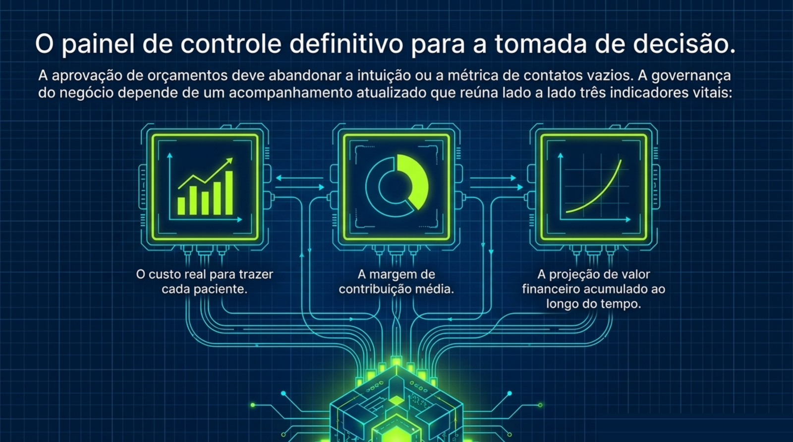 Slide do artigo Quanto custa cada paciente de verdade: CAC, margem por procedimento e imposto na mesma conta: Painel único reúne custo por paciente, margem média e projeção de valor ao longo do tempo.