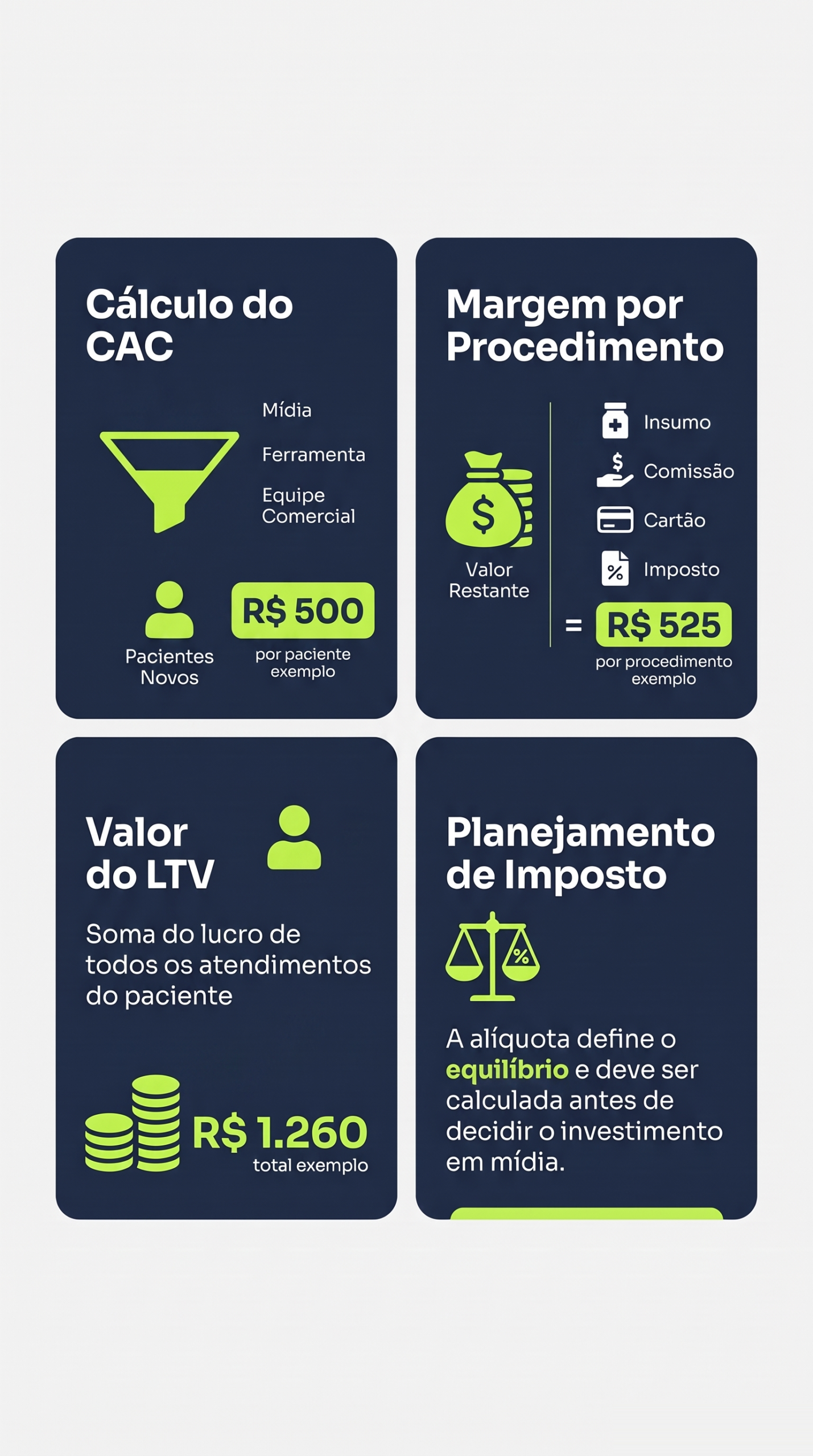 Infográfico: Quanto custa cada paciente de verdade: CAC, margem por procedimento e imposto na mesma conta