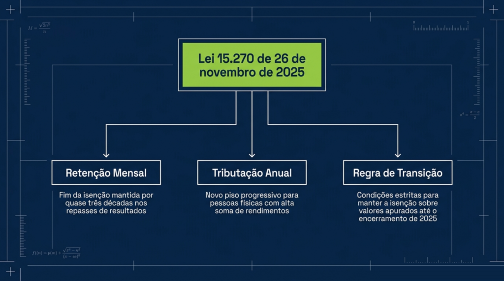 Slide 1 do artigo Clínica crescendo e lucro distribuído: o que muda com a tributação de dividendos em 2026, da HDP BRASIL