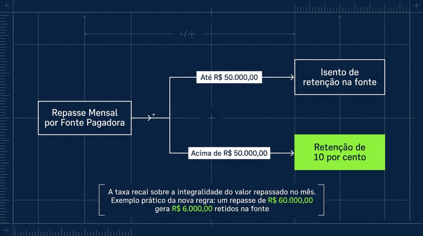 Slide do artigo Clínica crescendo e lucro distribuído: o que muda com a tributação de dividendos em 2026: Repasse mensal acima de cinquenta mil reais para o mesmo sócio sofre retenção de dez por cento.
