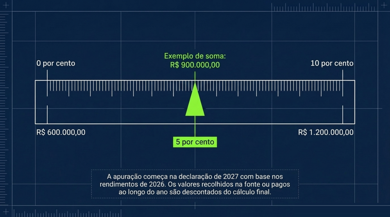 Slide do artigo Clínica crescendo e lucro distribuído: o que muda com a tributação de dividendos em 2026: Rendimento anual entre seiscentos mil e um milhão e duzentos mil define a alíquota mínima.