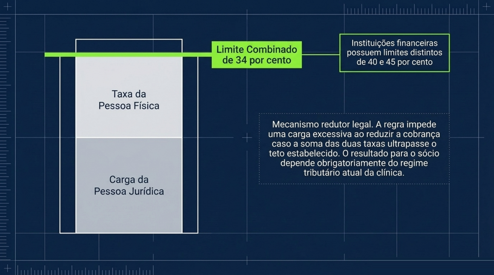 Slide do artigo Clínica crescendo e lucro distribuído: o que muda com a tributação de dividendos em 2026: Um redutor evita que a soma das duas cargas tributárias ultrapasse o teto combinado.