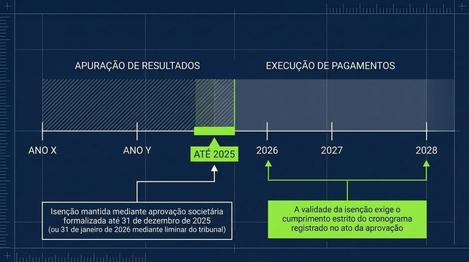 Slide do artigo Clínica crescendo e lucro distribuído: o que muda com a tributação de dividendos em 2026: Lucro aprovado até o fim de 2025 segue isento se o pagamento respeitar o cronograma.