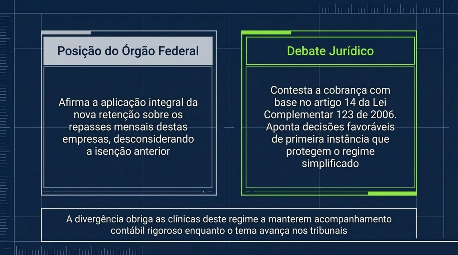 Slide do artigo Clínica crescendo e lucro distribuído: o que muda com a tributação de dividendos em 2026: Receita Federal e parte da advocacia divergem sobre a retenção nas empresas do Simples.
