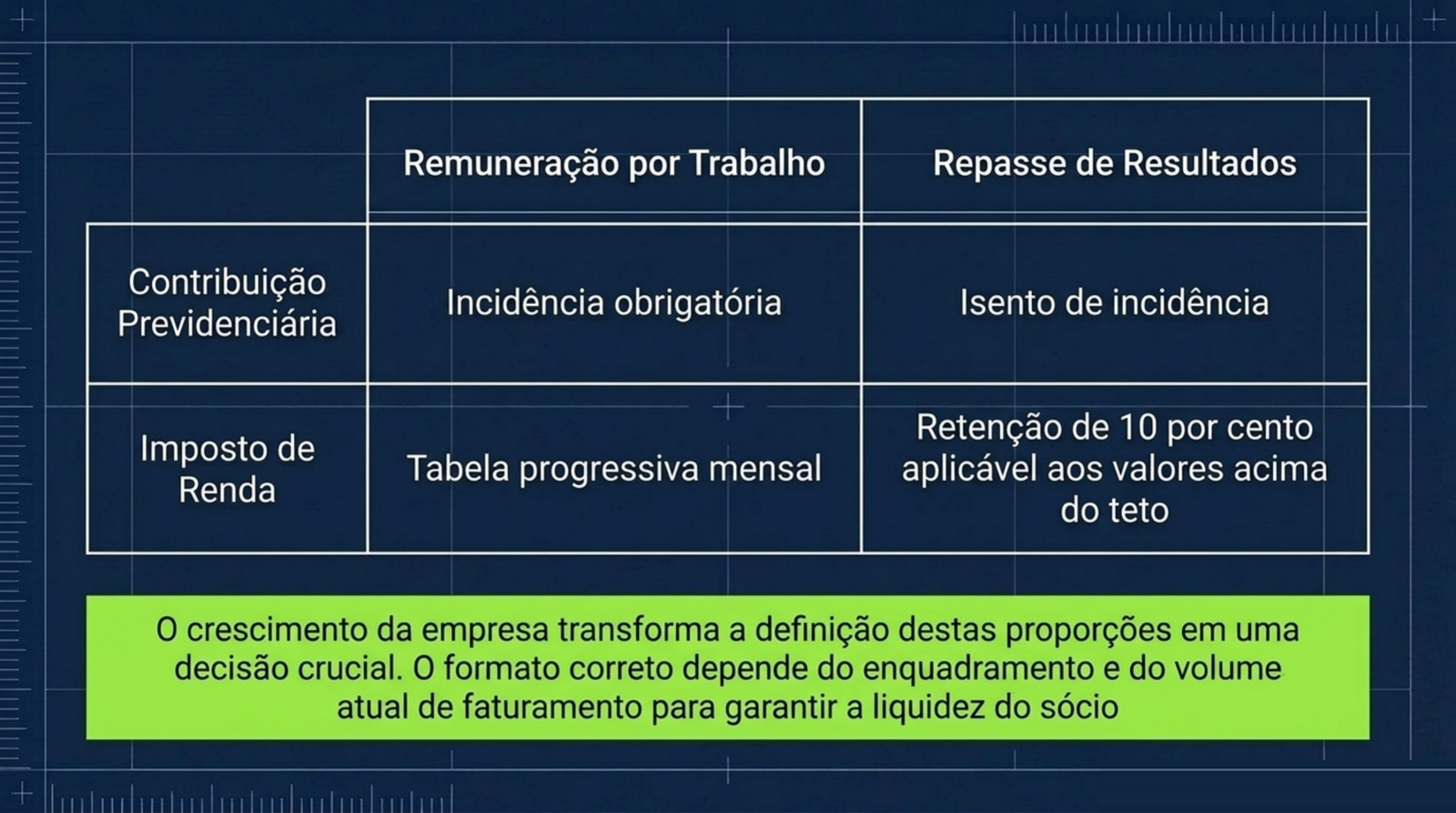 Slide do artigo Clínica crescendo e lucro distribuído: o que muda com a tributação de dividendos em 2026: Pró-labore paga INSS e tabela progressiva, a distribuição de lucro segue outra regra.