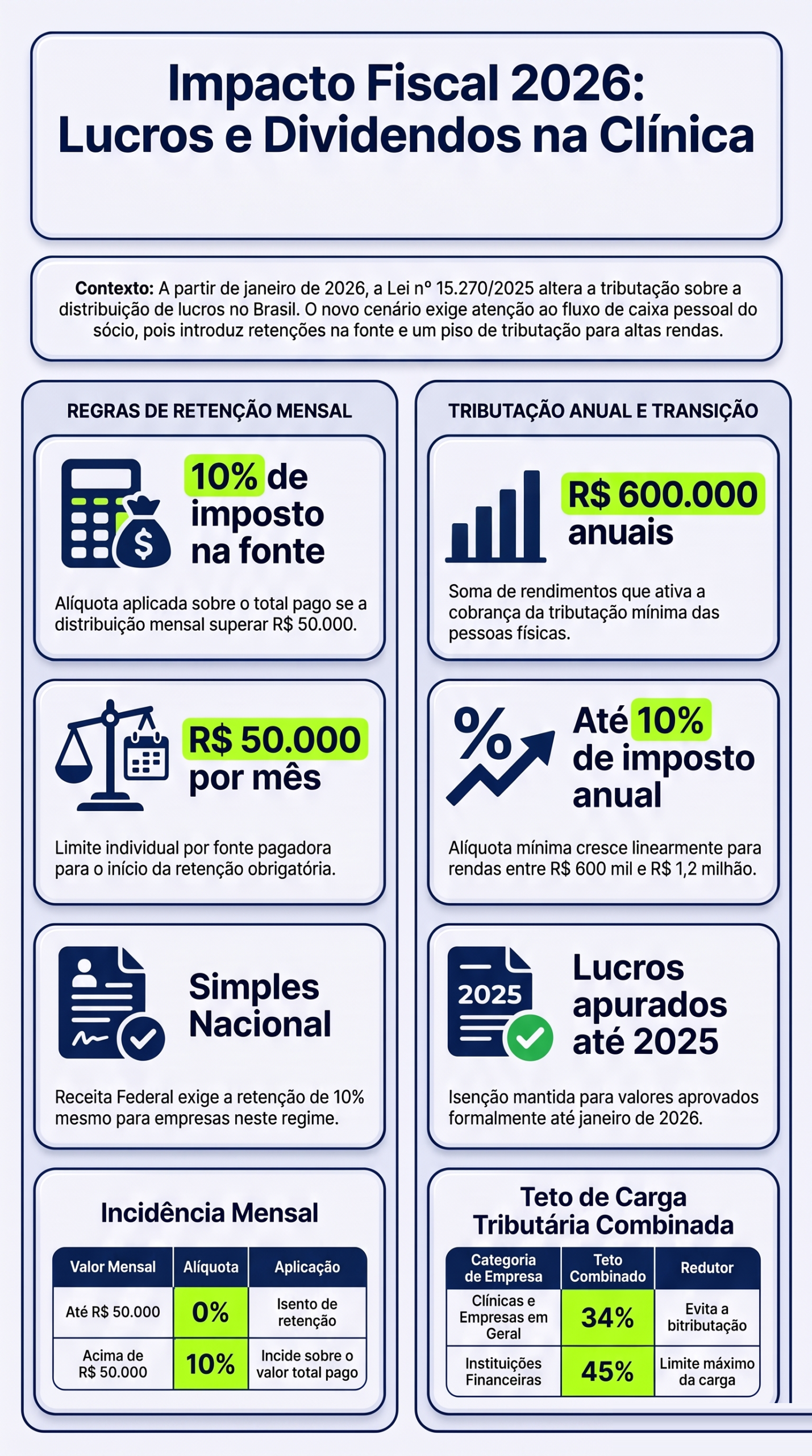 Infográfico: Clínica crescendo e lucro distribuído: o que muda com a tributação de dividendos em 2026