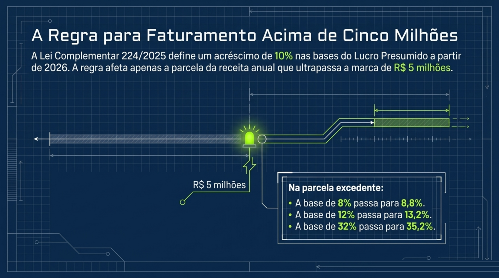 Slide do artigo Simples, Lucro Presumido ou equiparação hospitalar: qual cabe na clínica que está crescendo: Desde 2026, a receita anual acima de cinco milhões soma dez por cento às bases de presunção.