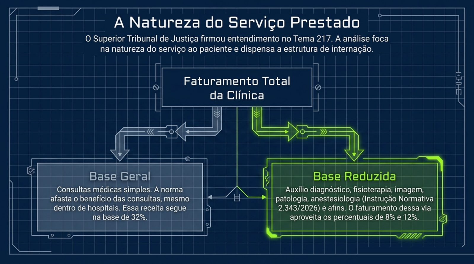 Slide do artigo Simples, Lucro Presumido ou equiparação hospitalar: qual cabe na clínica que está crescendo: O Superior Tribunal de Justiça avalia a natureza do serviço prestado para reconhecer o benefício.