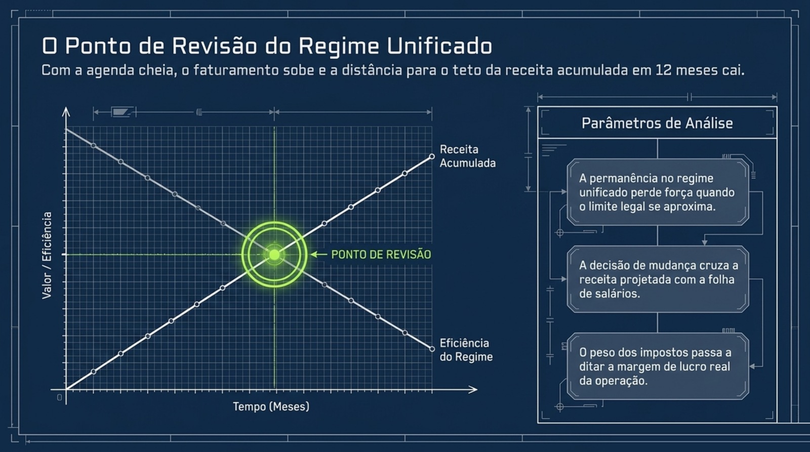 Slide do artigo Simples, Lucro Presumido ou equiparação hospitalar: qual cabe na clínica que está crescendo: Com o faturamento subindo, a distância até o teto do regime unificado diminui a cada mês.
