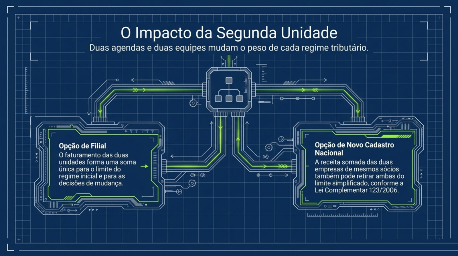 Slide do artigo Simples, Lucro Presumido ou equiparação hospitalar: qual cabe na clínica que está crescendo: Filial ou novo CNPJ com os mesmos sócios, a receita somada pode ultrapassar o limite simplificado.