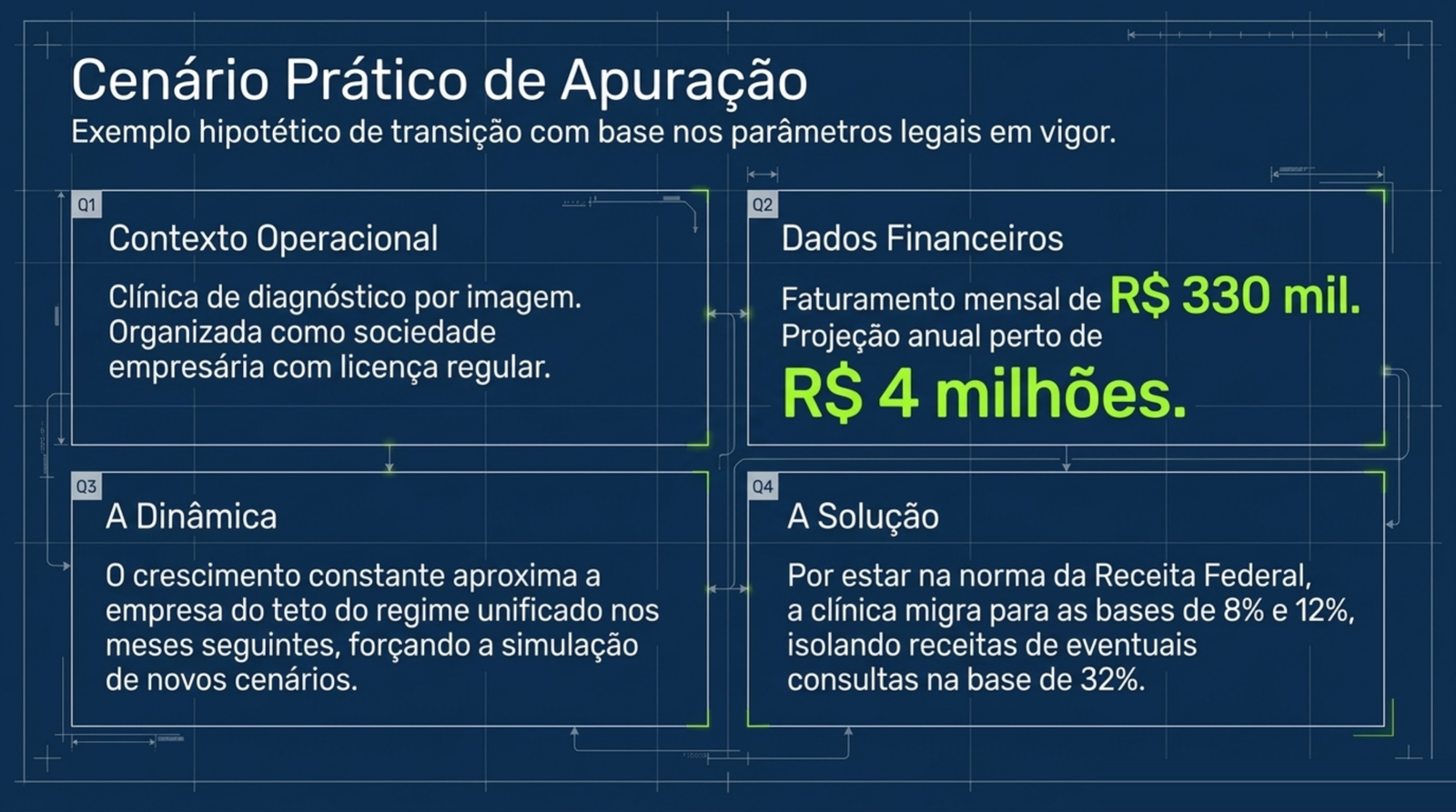 Slide do artigo Simples, Lucro Presumido ou equiparação hospitalar: qual cabe na clínica que está crescendo: Clínica de diagnóstico por imagem simula a migração para as bases reduzidas de oito e doze por cento.
