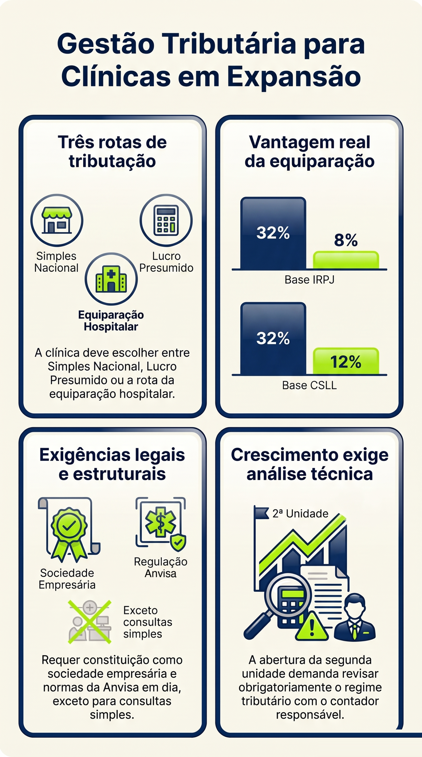 Infográfico: Simples, Lucro Presumido ou equiparação hospitalar: qual cabe na clínica que está crescendo