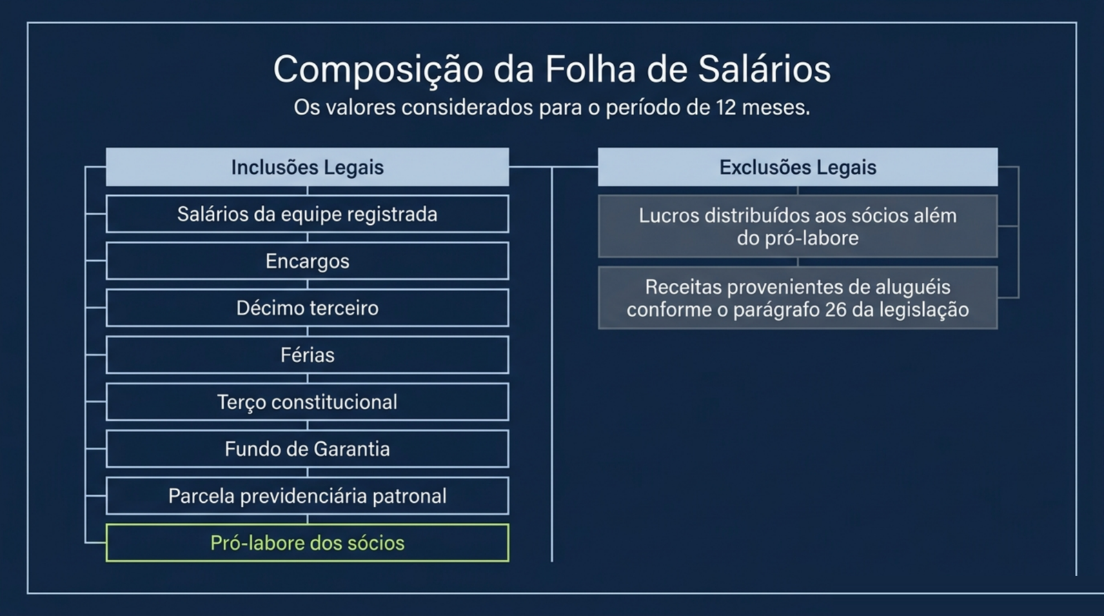 Slide do artigo Fator R na clínica: como o pró-labore muda o imposto quando o faturamento sobe: Salários, encargos, décimo terceiro, férias, FGTS e pró-labore entram na conta; lucros distribuídos ficam de fora.