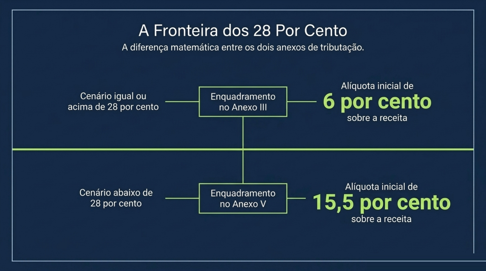 Slide do artigo Fator R na clínica: como o pró-labore muda o imposto quando o faturamento sobe: Abaixo de 28% do corte, a alíquota inicial sobe de 6% para 15,5% sobre a receita.