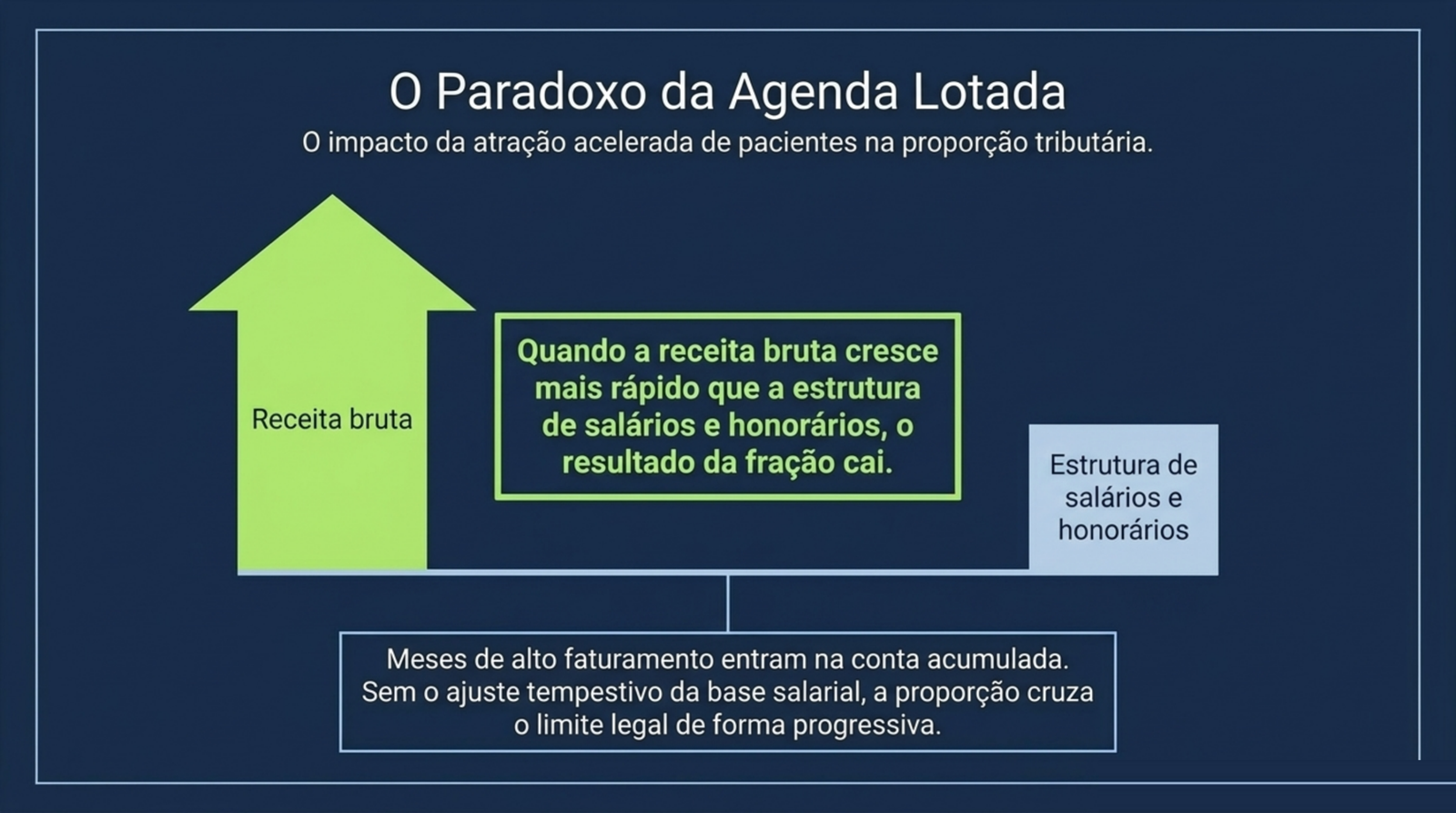Slide do artigo Fator R na clínica: como o pró-labore muda o imposto quando o faturamento sobe: Quando a receita cresce mais rápido que a folha, o resultado da fração cai aos poucos.