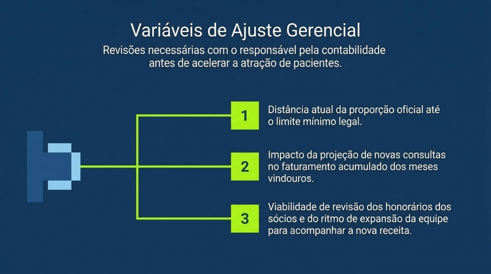 Slide do artigo Fator R na clínica: como o pró-labore muda o imposto quando o faturamento sobe: Três perguntas orientam a conversa com o contador antes de acelerar a captação de pacientes.