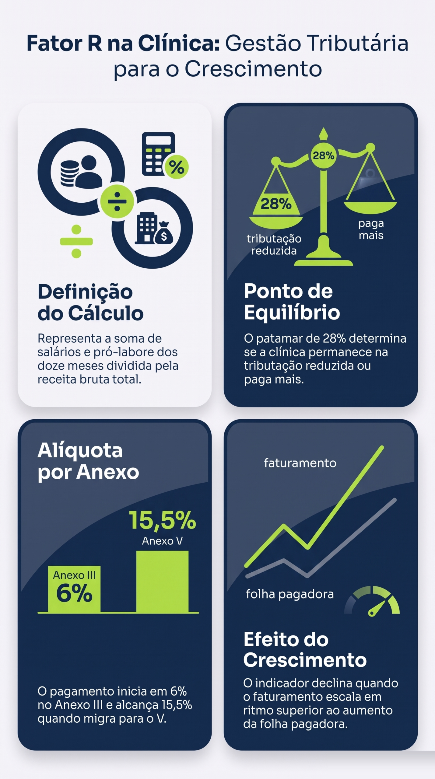 Infográfico: Fator R na clínica: como o pró-labore muda o imposto quando o faturamento sobe