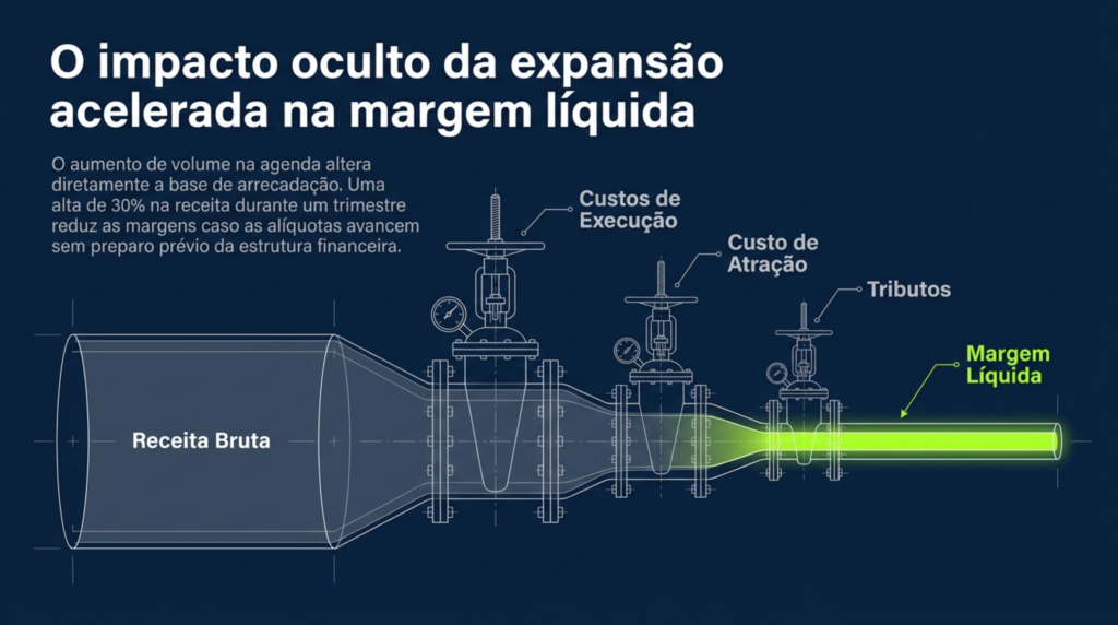 Slide 1 do artigo Crescimento líquido: por que faturar mais nem sempre deixa mais dinheiro no caixa da clínica, da HDP BRASIL