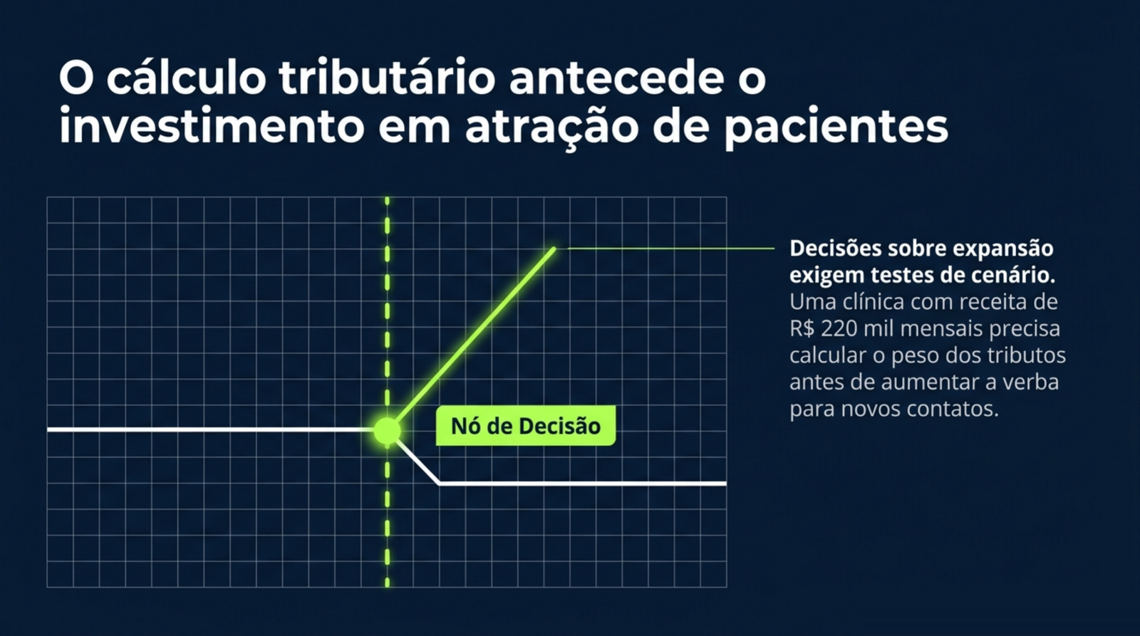 Slide do artigo Crescimento líquido: por que faturar mais nem sempre deixa mais dinheiro no caixa da clínica: Uma clínica de R$ 220 mil mensais deve calcular o peso dos tributos antes de ampliar a verba.
