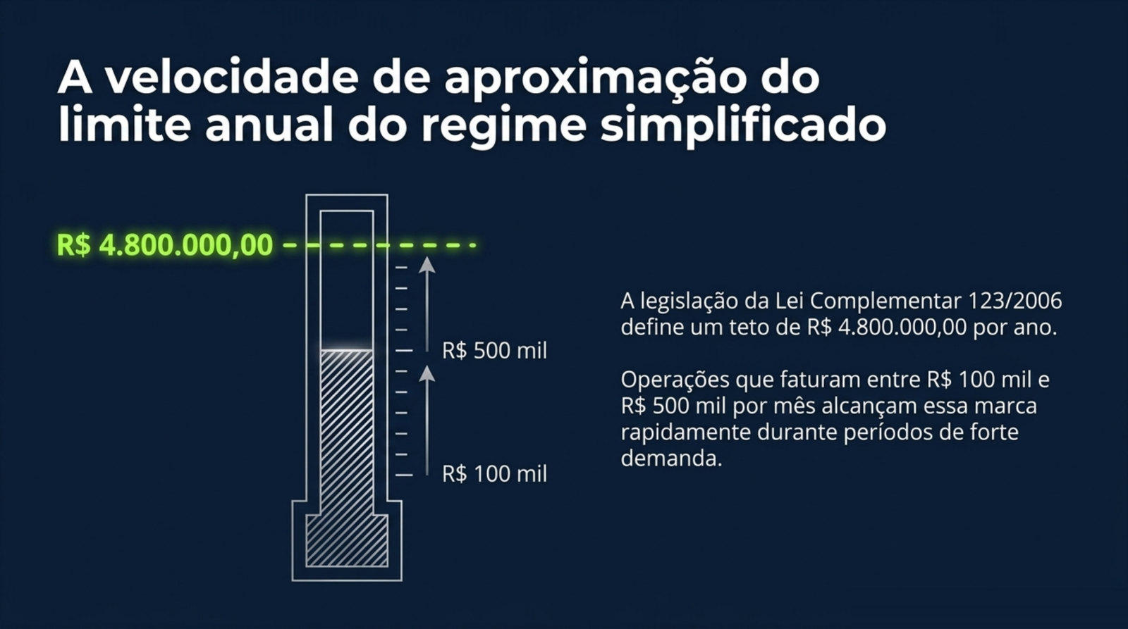 Slide do artigo Crescimento líquido: por que faturar mais nem sempre deixa mais dinheiro no caixa da clínica: Clínicas que faturam entre R$ 100 mil e R$ 500 mil se aproximam rápido do teto anual.