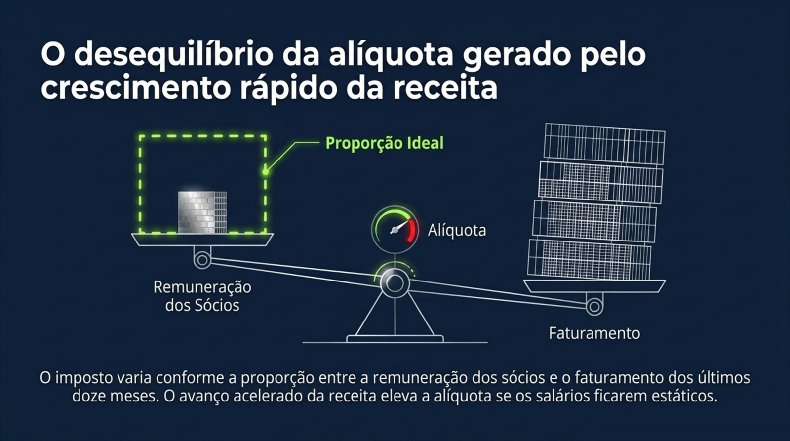 Slide do artigo Crescimento líquido: por que faturar mais nem sempre deixa mais dinheiro no caixa da clínica: O imposto muda conforme a proporção entre remuneração dos sócios e faturamento dos últimos doze meses.