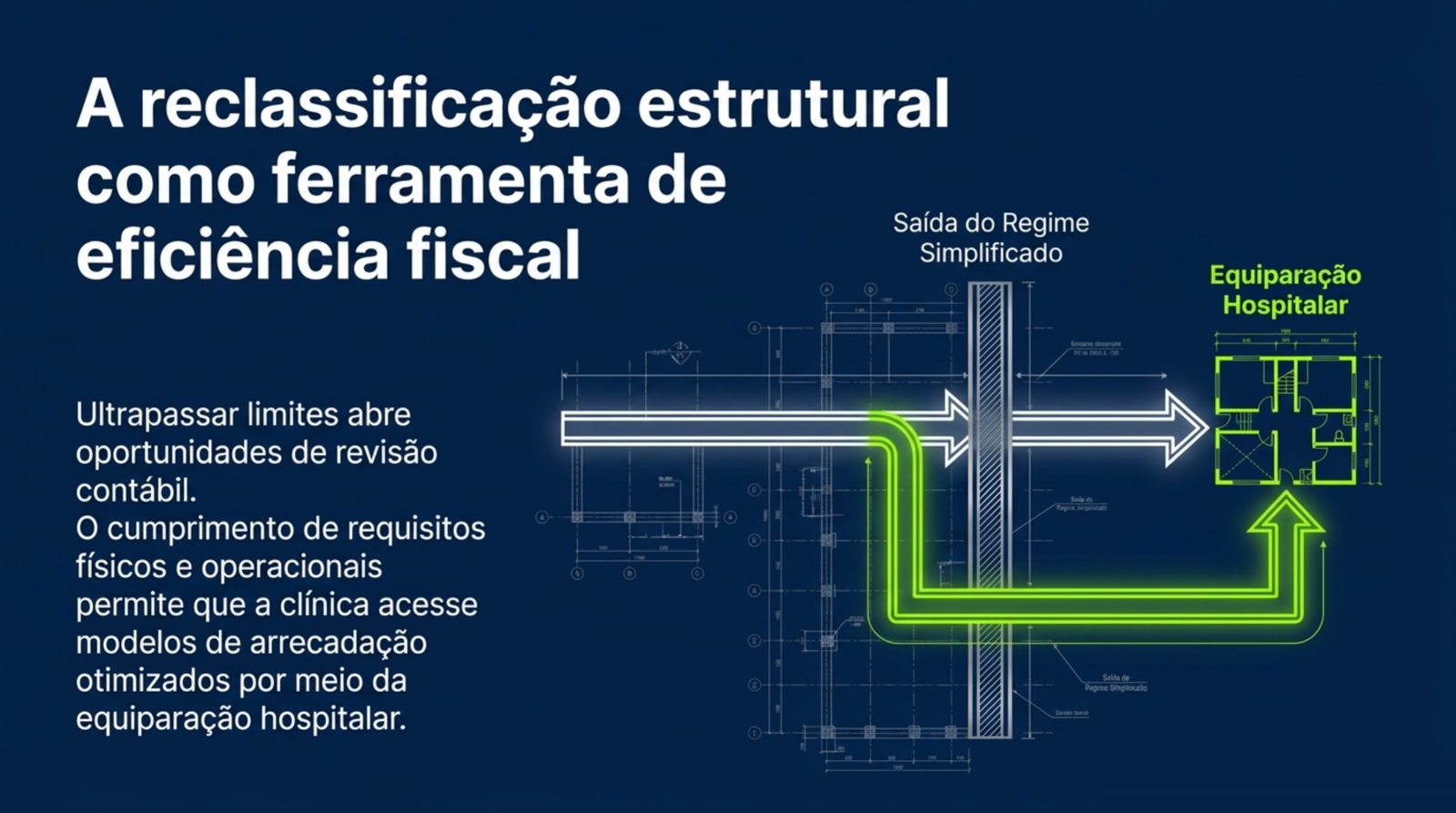 Slide do artigo Crescimento líquido: por que faturar mais nem sempre deixa mais dinheiro no caixa da clínica: Cumprir requisitos físicos e operacionais pode abrir à clínica um modelo tributário diferente do Simples.