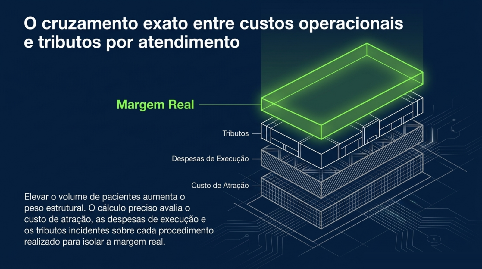 Slide do artigo Crescimento líquido: por que faturar mais nem sempre deixa mais dinheiro no caixa da clínica: Custo de atração, despesas de execução e tributos juntos revelam a margem real de cada atendimento.