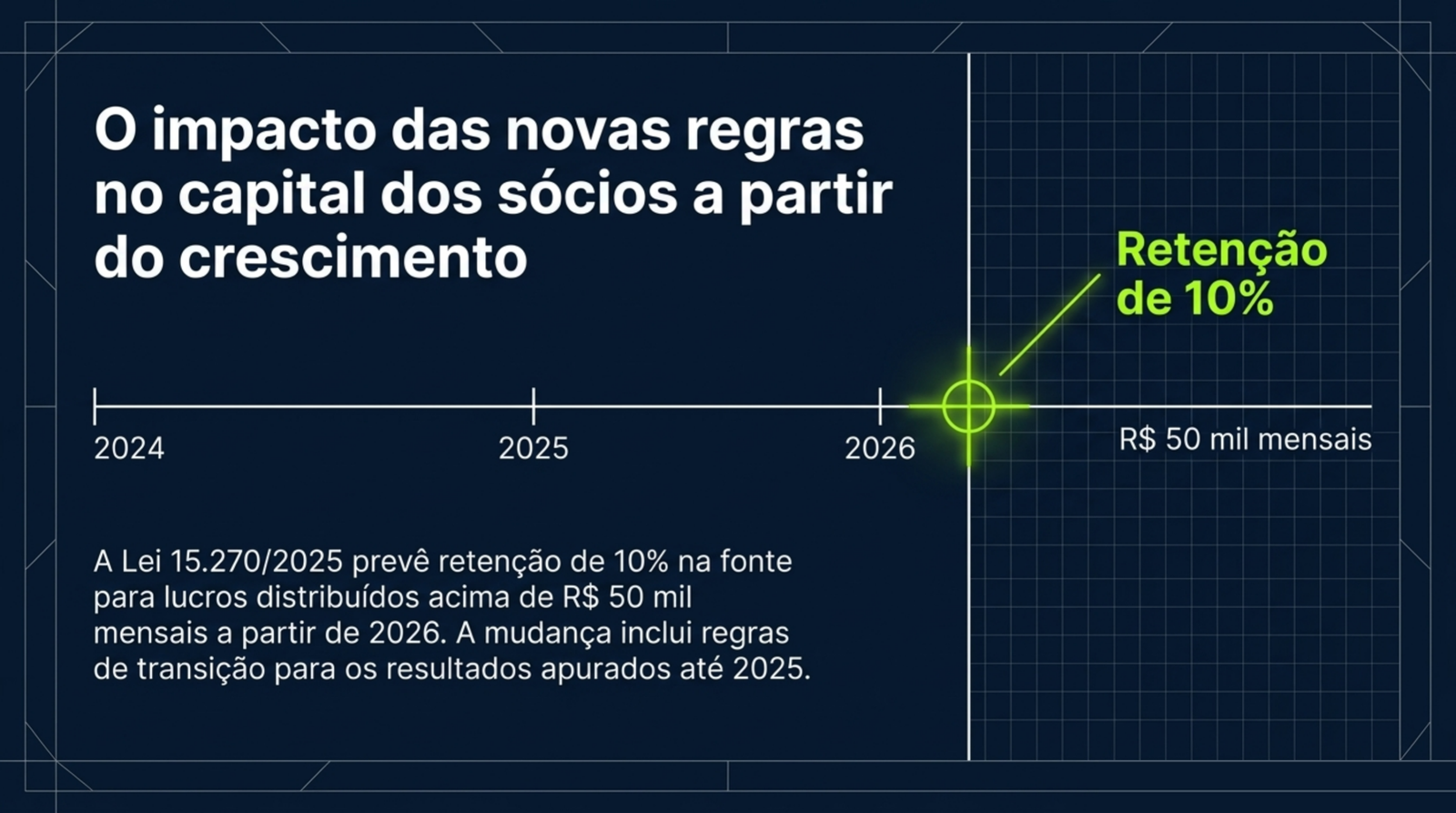 Slide do artigo Crescimento líquido: por que faturar mais nem sempre deixa mais dinheiro no caixa da clínica: Desde 2026, a retenção de 10% incide sobre lucros que ultrapassam R$ 50 mil no mês.