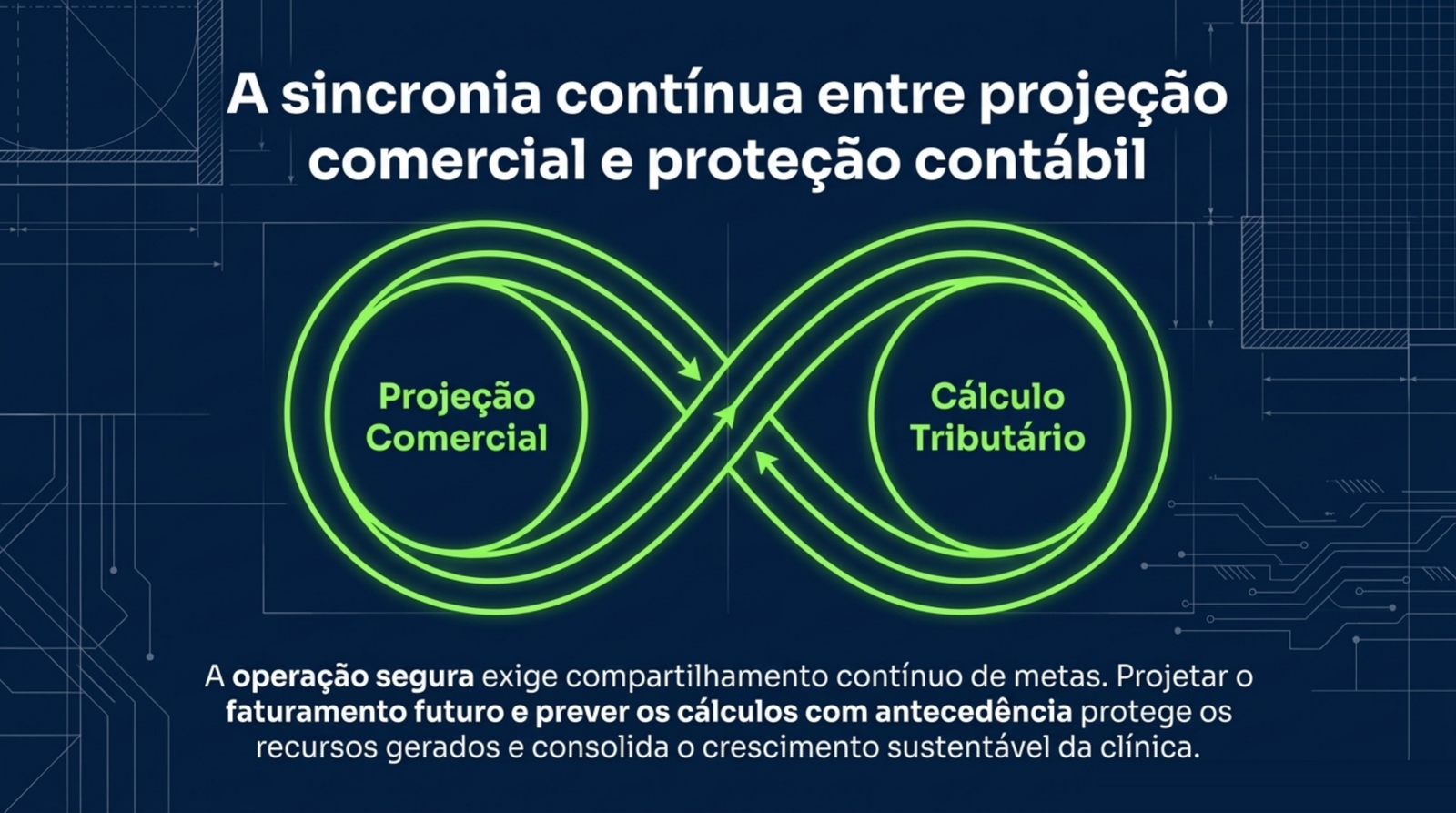 Slide do artigo Crescimento líquido: por que faturar mais nem sempre deixa mais dinheiro no caixa da clínica: Compartilhar a projeção comercial com o contador antes da receita chegar protege a margem da clínica.